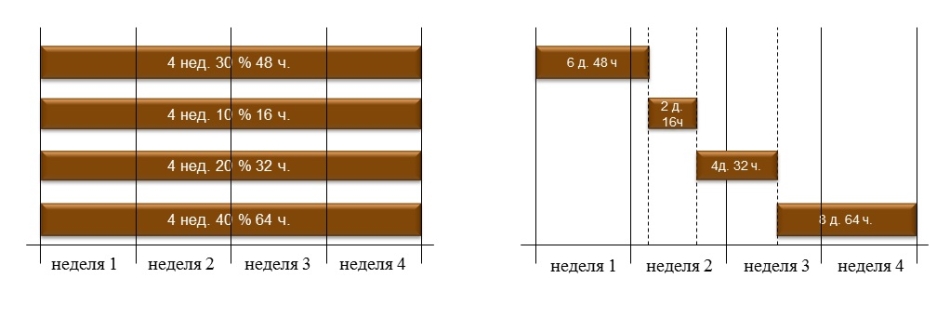 Назначение сотрудников