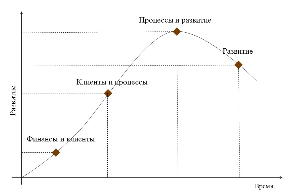 развитие организации