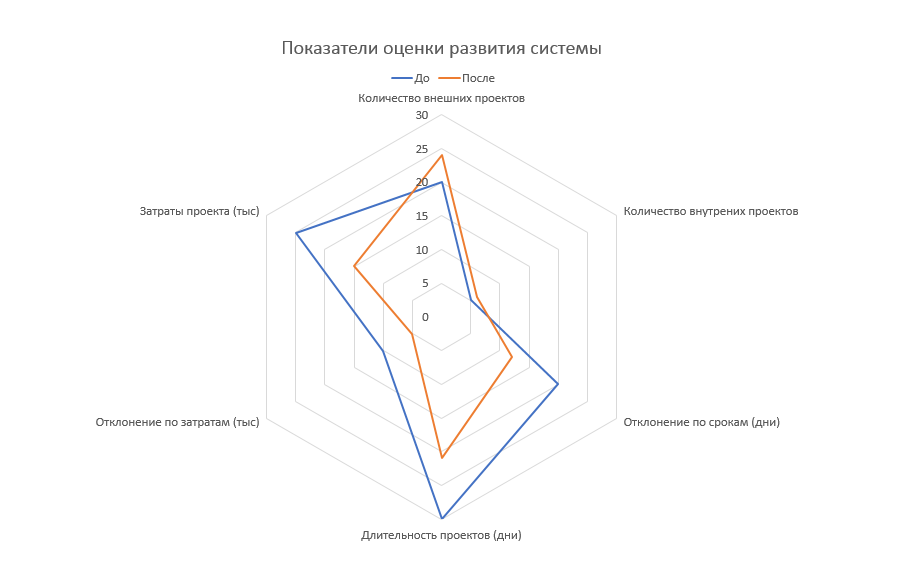 показатели эффективности проектного управления показатели эффективности проектного управления