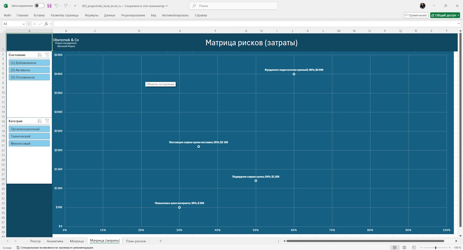 Анализ матрицы затрат рисков проекта в MS Excel