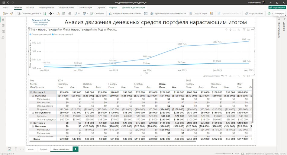 Общий анализ движения денежных средств портфеля проектов сервера MS Project Server в MS Power BI