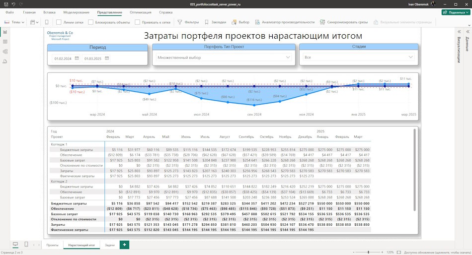 Затраты задач портфеля проектов сервера наростающем итогом в MS Power BI