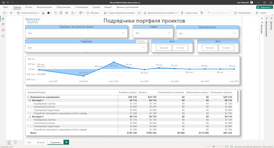 График договора портфеля проектов в дашборде MS Power BI